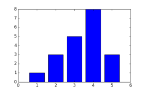 Bar chart of umber of prime factors in a sample of phone numbers with heights [1, 3, 5, 8, 3]