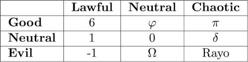 | | Lawful | Neutral | Chaotic | |---------+--------+---------+---------| | Good | 6 | φ | π | | Neutral | 1 | 0 | δ | | Evil | -1 | Ω | Rayo | 