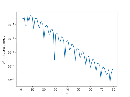 distance from powers of plastic constant to nearest integer, log scale