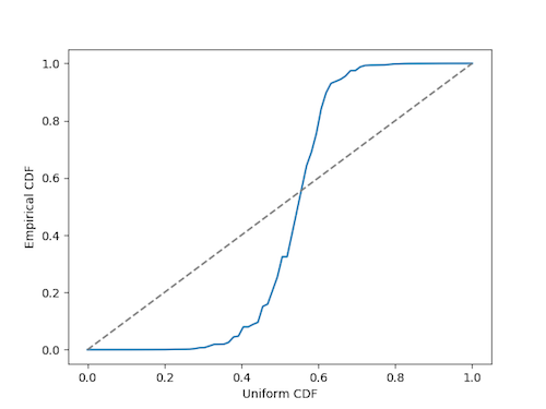 qq plot of powers of the plastic constant