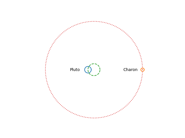 Plot of Pluto and Charon orbiting their barycenter