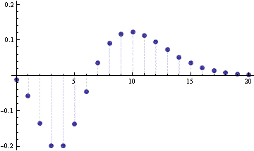Error in the Poisson approximation to the PMF of a binomial(20,0.2) random variable