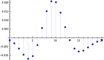 CDF error in CLT normal approximation to Poisson(10) CDF with continuity correction