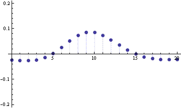 Error in the normal approximation to the PMF of a Poisson(10) random variable
