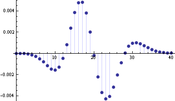 Error in normal approximation to Poisson(20) PDF