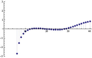 Relative error in approximating Poisson(20) probability mass function