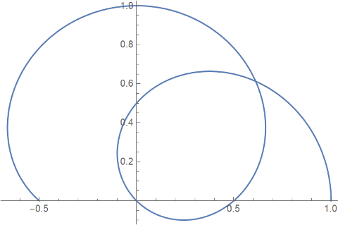 Mathematica plot of Cos[2 theta/3]