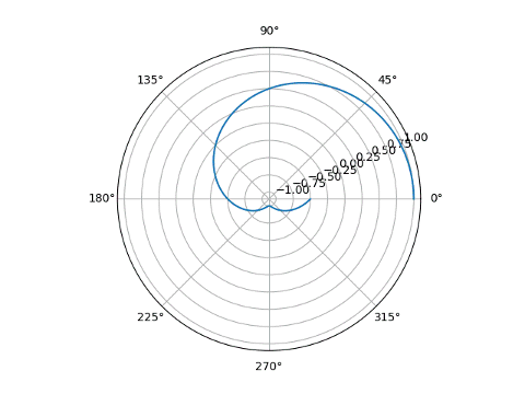Python plot of cos( 2 theta / 3 )