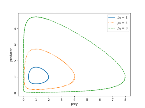 Predator-prey phase plots for varying initial conditions