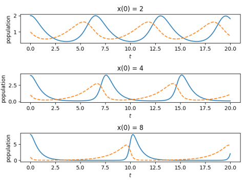 Predator-prey solutions over time for varying initial conditions