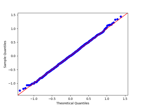 quantile-quantile plot to test normal distribution