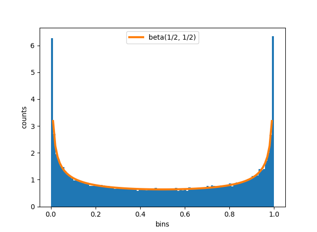 histogram with beta density