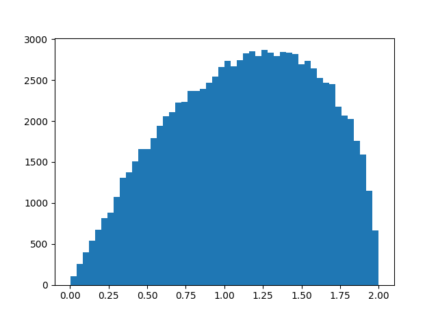 histogram