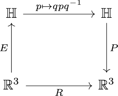 \[\begin{tikzcd} {\mathbb{H}} && {\mathbb{H}} \\ \\ {\mathbb{R}^3} && {\mathbb{R}^3} \arrow[