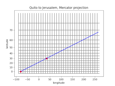 Quito to Jerusalem on a Mercator projection