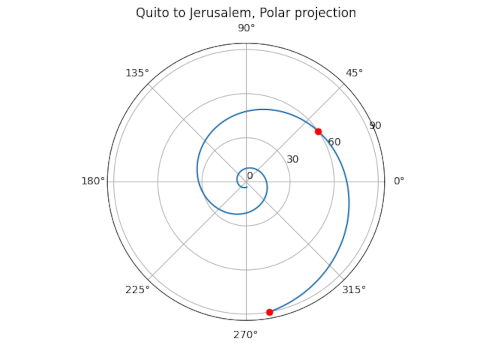 Loxodrome path from Quito to Jerusalem on a polar plot