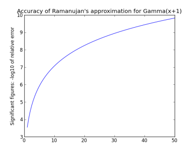 plot of precision of Ramanujan's approximation