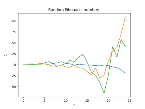 Graph of random Fibonacci sequences