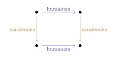 Humanize then randomize, or randomize then humanize