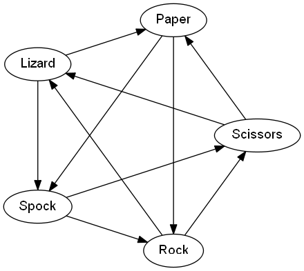 Rules of rock, paper, scissors, lizard, spock