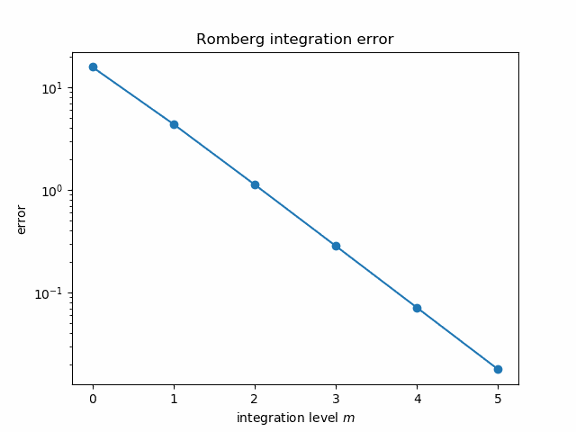 Plot of error in Romberg integration