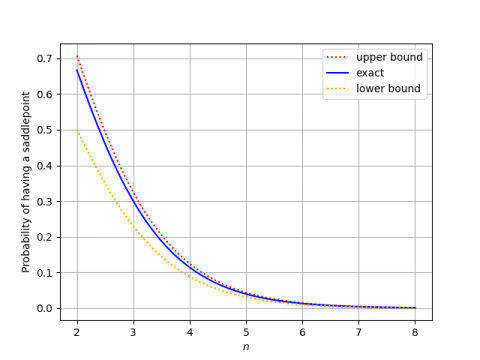 plot of saddlepoint probability and its bounds