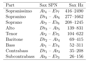 \begin{center} \begin{tabular}{llr} \hline Part & Sax SPN & Sax Hz\\ \hline Sopranissimo & \(A \flat_4\) -- \(E \flat_7\) & 416--2490\\ Sopranino & \(D \flat_4\) -- \(A \flat_6\) & 277--1662\\ Soprano & \(A \flat_3\) -- \(E \flat_6\) & 208--1245\\ Alto & \(D \flat_3\) -- \(A \flat_5\) & 139--831\\ Tenor & \(A \flat_2\) -- \(E \flat_5\) & 104--622\\ Baritone & \(D \flat_2\) -- \(A \flat_4\) & 69--415\\ Bass & \(A \flat_1\) -- \(E \flat_4\) & 52--311\\ Contrabass & \(D \flat_1\) -- \(A \flat_3\) & 35--208\\ Subcontrabass & \(A \flat_0\) -- \(E \flat_3\) & 26--156\\ \hline \end{tabular} \end{center}