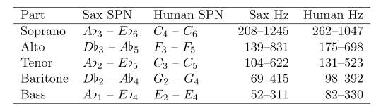 \begin{center} \begin{tabular}{lllrr} \hline Part & Sax SPN & Human SPN & Sax Hz & Human Hz\\ \hline Soprano & \(A \flat_3\) -- \(E \flat_6\) & \(C_4\) -- \(C_6\) & 208--1245 & 262--1047\\ Alto & \(D \flat_3\) -- \(A \flat_5\) & \(F_3\) -- \(F_5\) & 139--831 & 175--698\\ Tenor & \(A \flat_2\) -- \(E \flat_5\) & \(C_3\) -- \(C_5\) & 104--622 & 131--523\\ Baritone & \(D \flat_2\) -- \(A \flat_4\) & \(G_2\) -- \(G_4\) & 69--415 & 98--392\\ Bass & \(A \flat_1\) -- \(E \flat_4\) & \(E_2\) -- \(E_4\) & 52--311 & 82--330\\ \hline \end{tabular} \end{center}