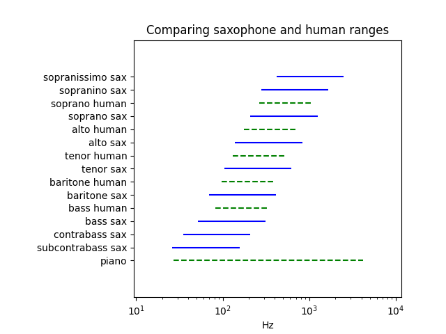 Saxophone and human voice ranges