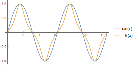 Plot of a sine wave and its curvature