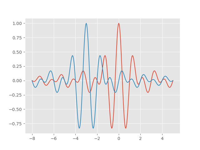 Two Shannon wavelets