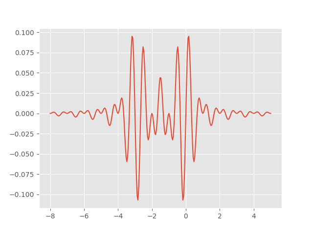 Product of two Shannon wavelets