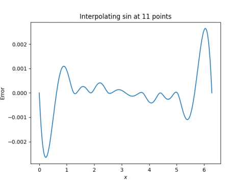 interpolation error for 11 points