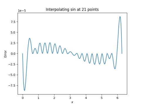 interpolation error for 11 points