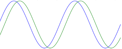 sines slightly out of phase