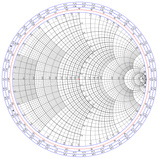 Smith chart