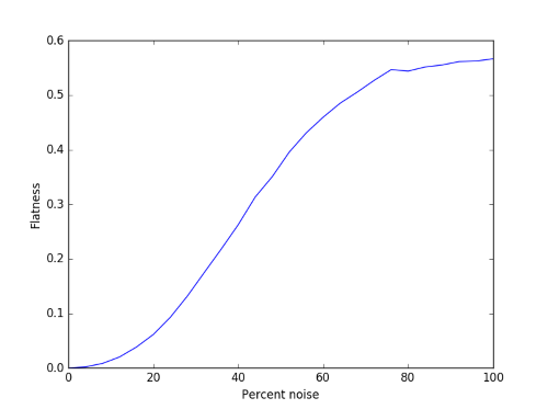 spectral flatness