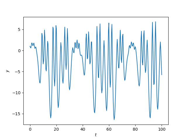 Motion of mass suspended by spring and rubber band 