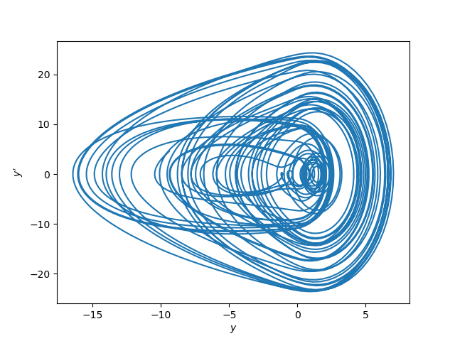 phase plot