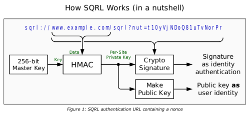 Nutshell description of SQRL