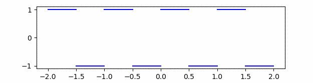 square wave