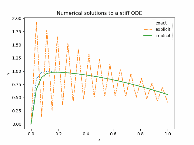 stiff ODE solutions