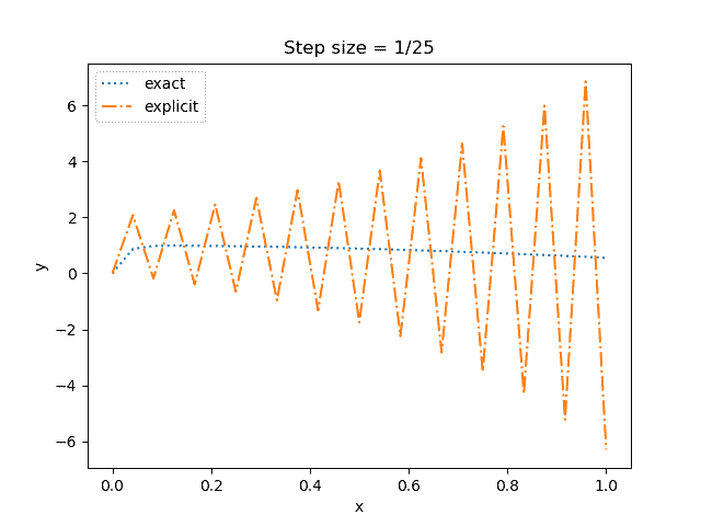 stiff ODE solutions