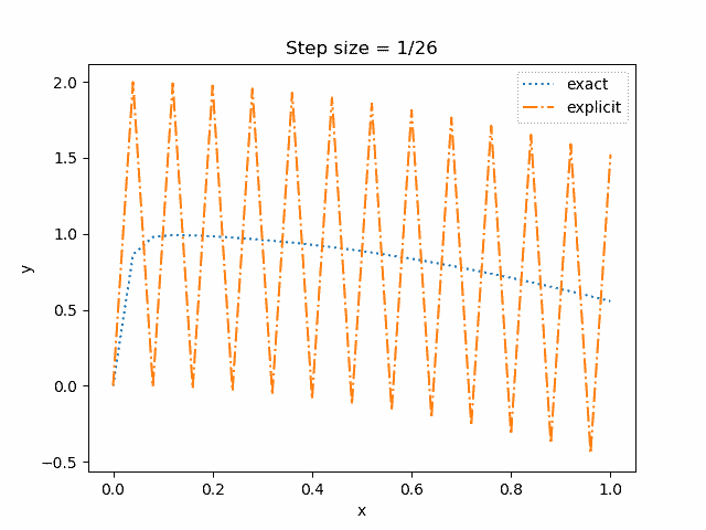 stiff ODE solutions