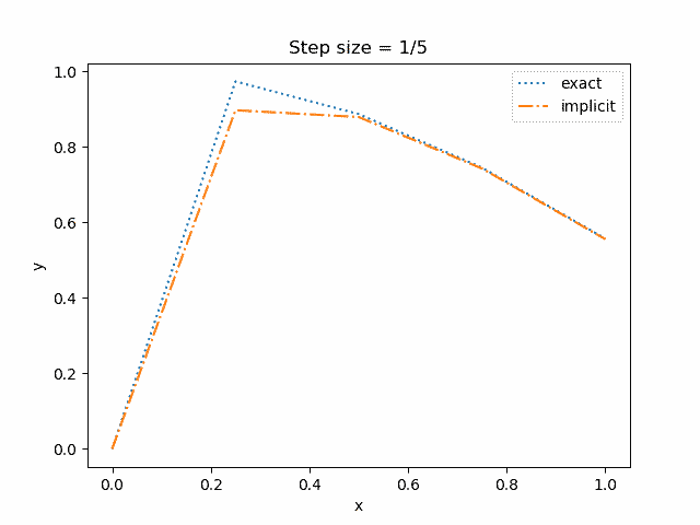 stiff ODE solutions