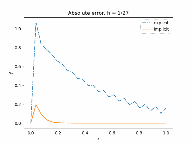 Error in numerical solutions