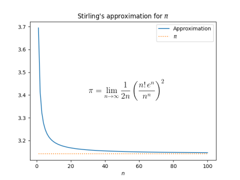 Plot of approximation for pi