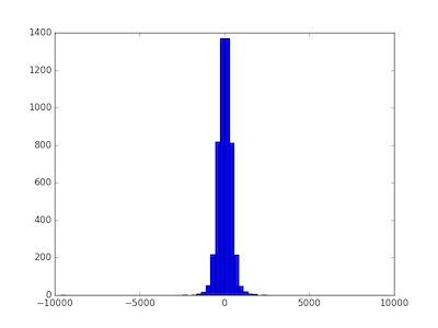 eigenvalue distribution for matrix with entries drawn from Student t distribution with 1.8 degrees of freedom