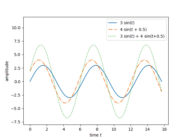 Sum of two phase-shifted sine waves with the same frequency is another sine wave