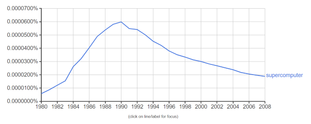 Google Ngram Viewer results for supercomputer